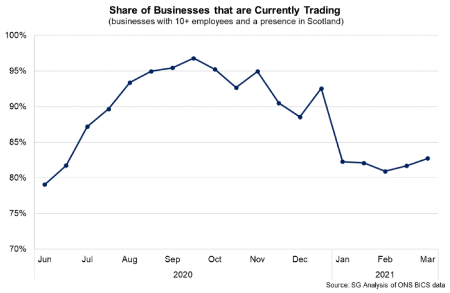 Line chart of % of businesses in Scotland currently trading between June 2020 and March 2021.