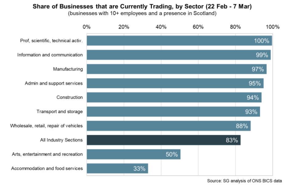 Bar chart of % of businesses in Scotland currently trading between 22 February and 7 March 2021, by sector.