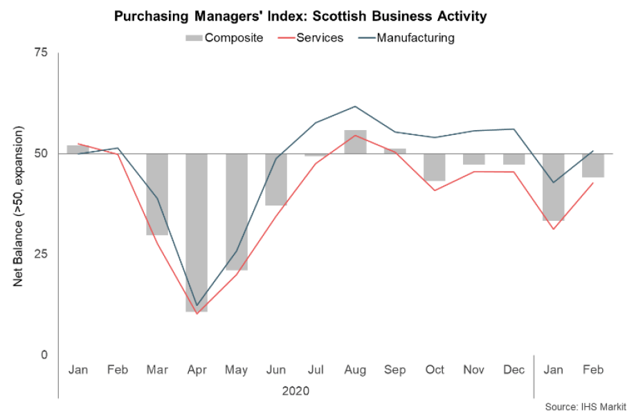 Bar and line chart of business activity in Scotland, by sector, between Jan 2020 and Feb 2021.