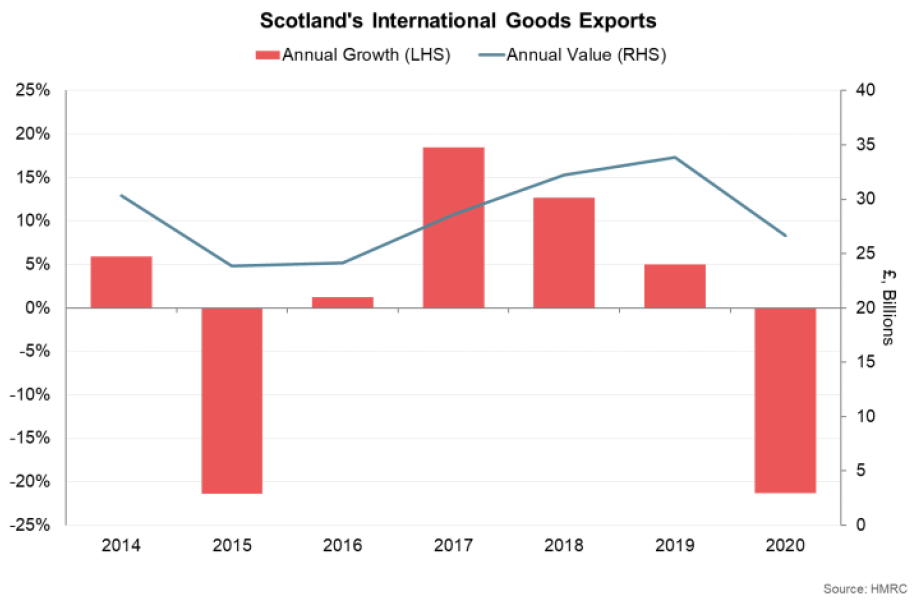 Bar and line chart of growth and value of Scotland’s international goods exports (2014 - 2020).
