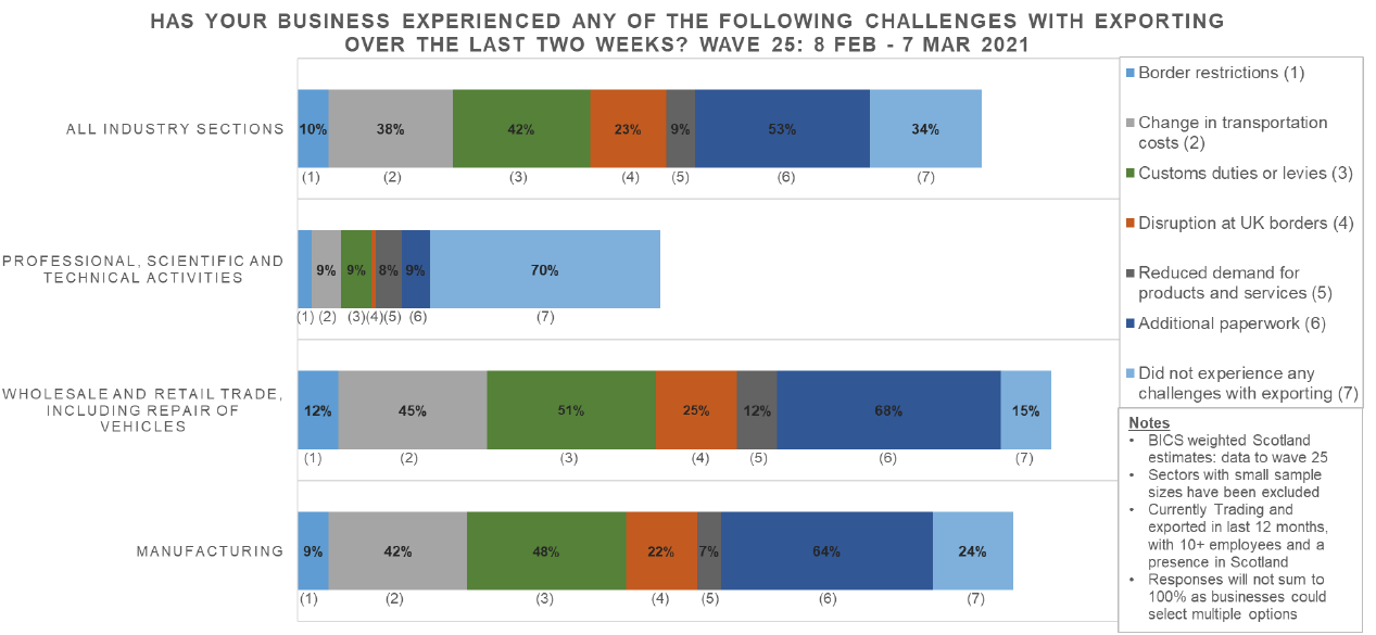 Bar chart showing the % of firms reporting different export challenges by sector (8 Feb – 7 Mar 2021).