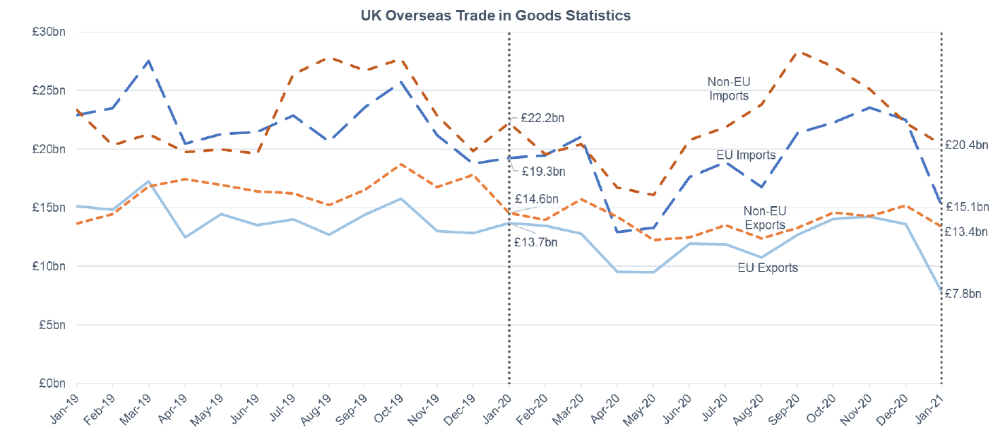 Line chart showing the value of UK overseas goods exports by destination between 2019 and 2021.