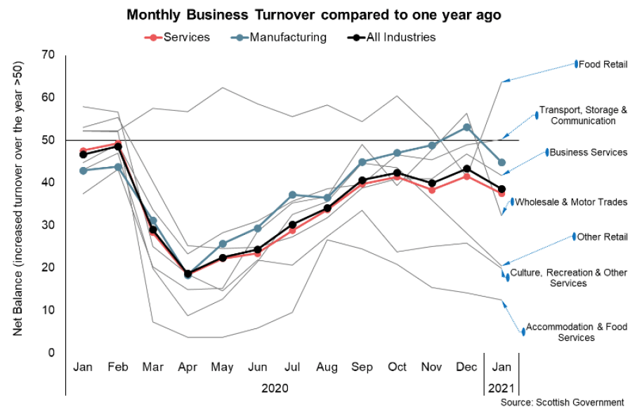 Line chart showing the Monthly Business Turnover Index between Jan 2020 and Jan 2021, by sector.