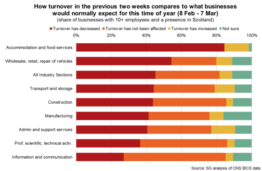 Bar chart showing impact of the pandemic on business turnover (8 Feb – 7 Mar 2021) by sector.
