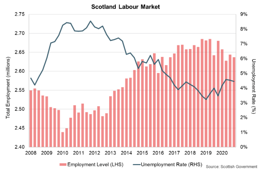 Bar and line graph of the level of employment and the unemployment rate in Scotland.