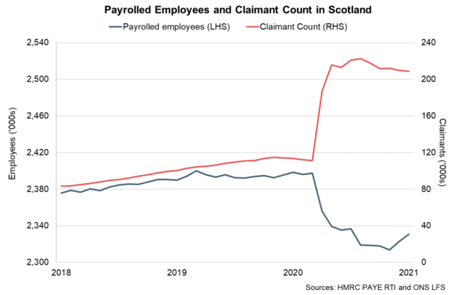 Line chart of the number of payrolled employees and the Claimant Count between 2018 and 2020.