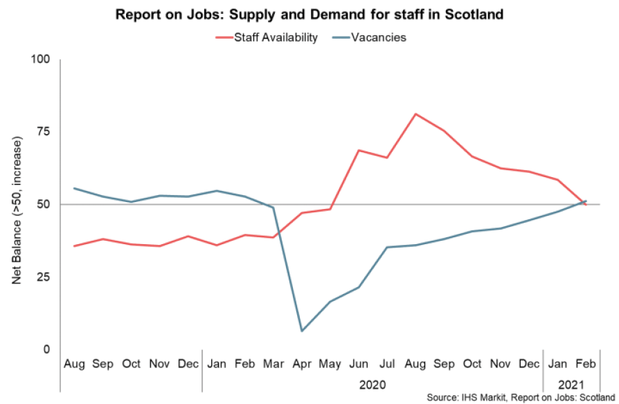 Line chart of the net balances of staff availability and vacancies in Scotland (Aug 2019 – Feb 2021)