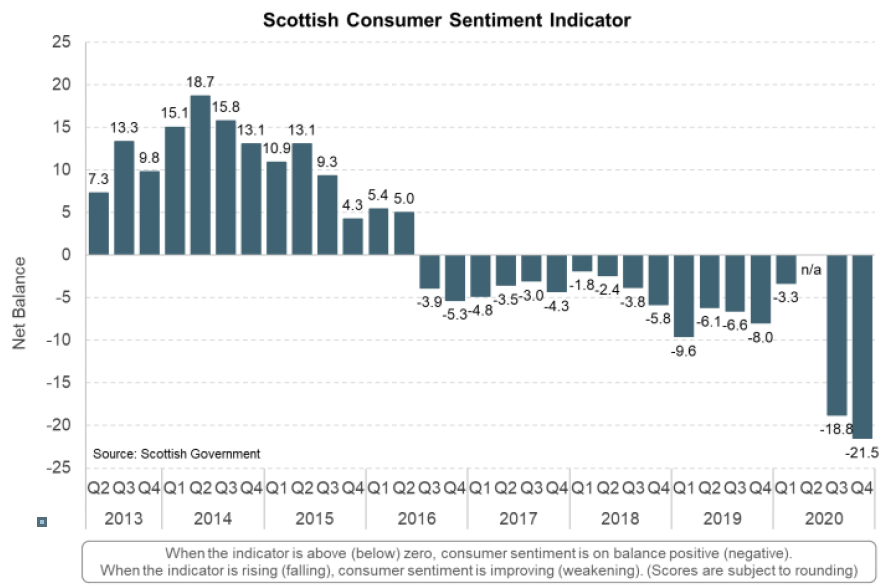 Bar chart showing the net balance of Scottish Consumer Sentiment between Q2 2013 and Q4 2020.