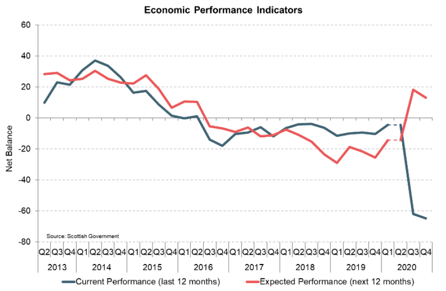 Line chart showing the Scottish Consumer Sentiment Economic Performance Indicators between Q2 2013 and Q4 2020.