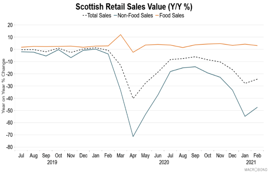 Line graph showing the annual percentage change in Scottish retail sales (Jul 2019 – Feb 2021).