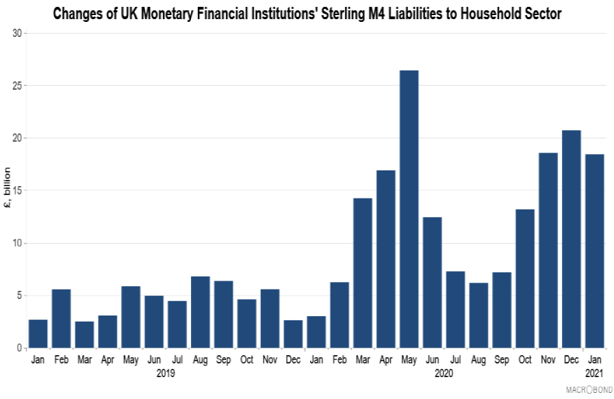 Bar chart showing changes in financial institutions Sterling liabilities to UK households (2019 – 2021)