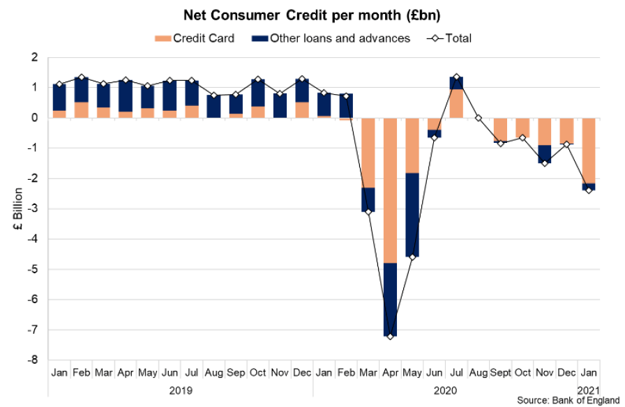 Bar chart showing changes in UK net consumer credit per month (Jan 2019 – Jan 2021).
