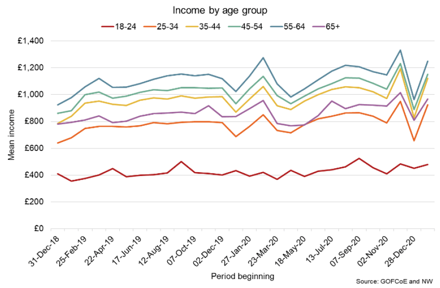 Line graph showing mean income by age group (Dec 2018 – Dec 2020).