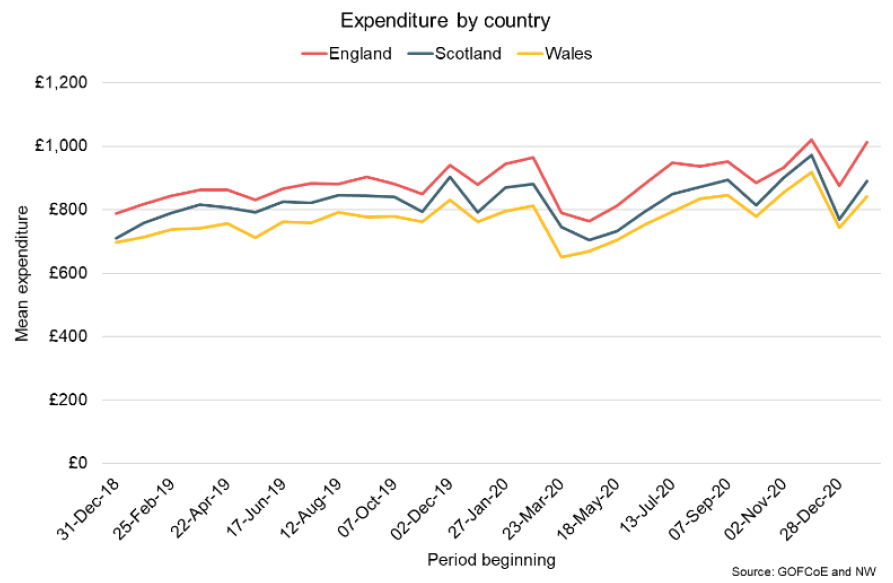 Line graph showing mean expenditure by country (Dec 2018 – Dec 2020).