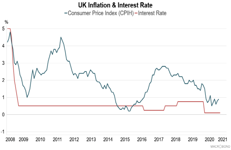 Line graph showing UK inflation (CPIH) and Interest Rate between 2008 and 2021.