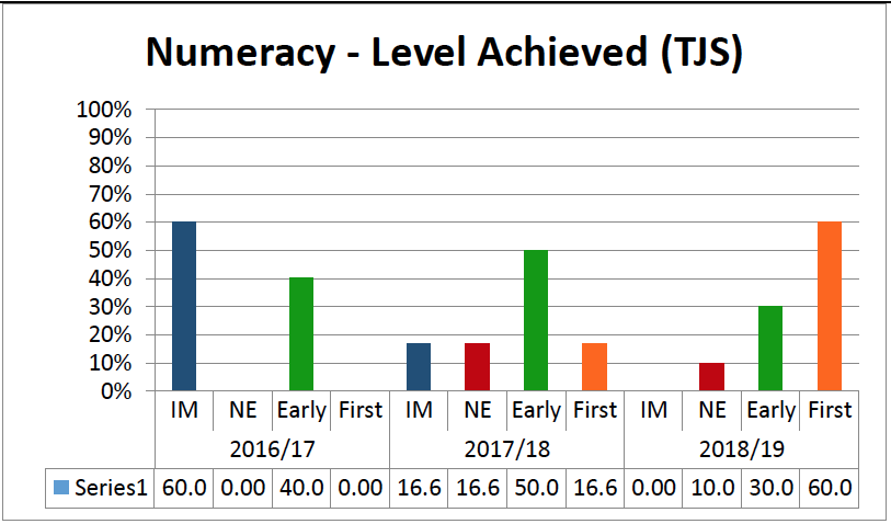 The table shows achievement levels in numeracy and literacy at Connolly School Campus for 2016/17, 2017/18 &2018/19.