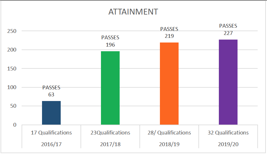 The table shows number of pupils achieving passes in qualifications in at Burnhouse Skills Centre  for years 2016/17, 2017/18, 2018/19 and 2019/20.