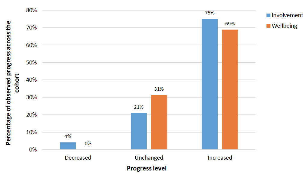 Figure 3 shows improved wellbeing in  targeted CYP who had ‘low’ or ‘extremely low scores’ at baseline in Renfrewshire.