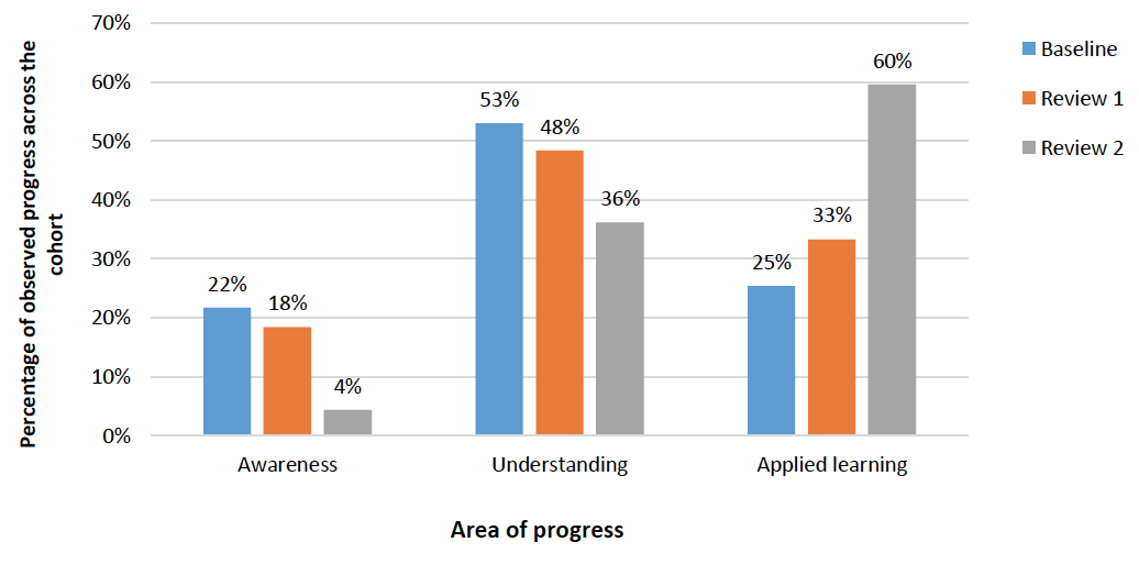 Figures 4  shows an increase in the proportion of CYP with applied learning between review 1 and review 2 in Renfrewshire.