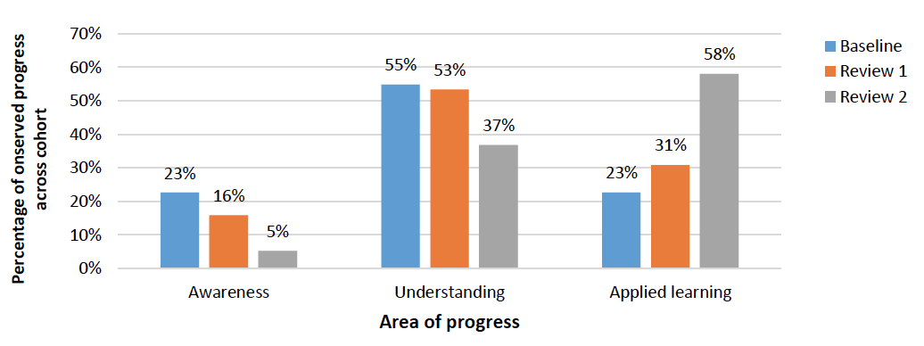 Figure 5 shows an increase in the proportion of CYP with applied learning in Renfrewshire.