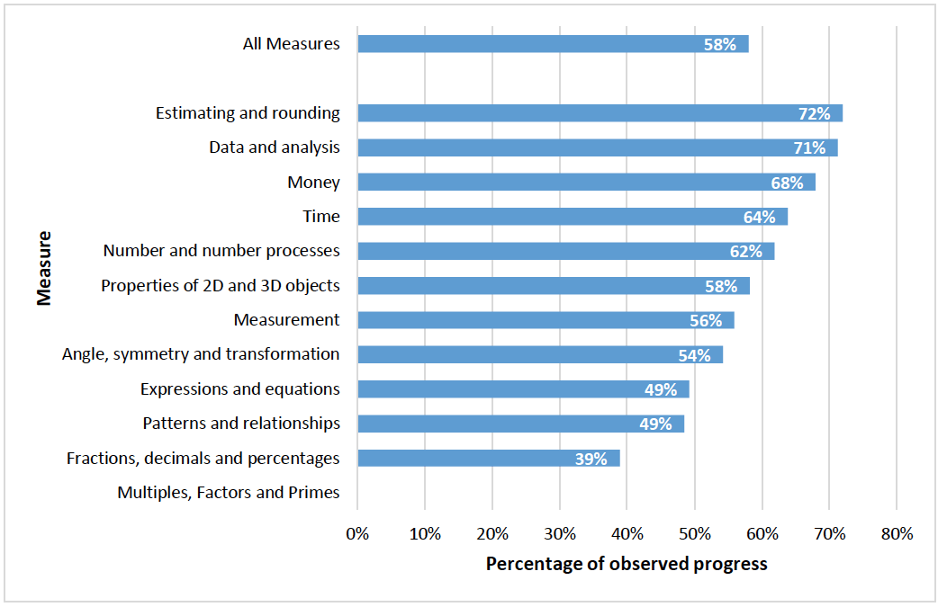 Figure 7 shows progress across numeracy measures in Renfrewshire.