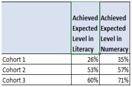 Table shows that targeted interventions in wellbeing, involvement, numeracy and literacy have resulted in a positive impact with regards to learning progression across transition for P7 pupils in Renfrewshire