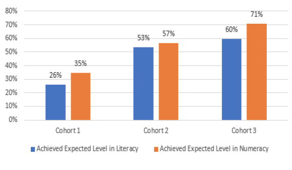 Figure 12 shows that targeted interventions in wellbeing, involvement, numeracy and literacy have resulted in a positive impact with regards to learning progression across transition for P7 pupils in Renfrewshire