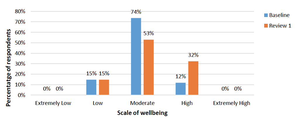 Figure 9 shows an increase in wellbeing indicators in early years cohorts 2& 3 in Renfrewshire.