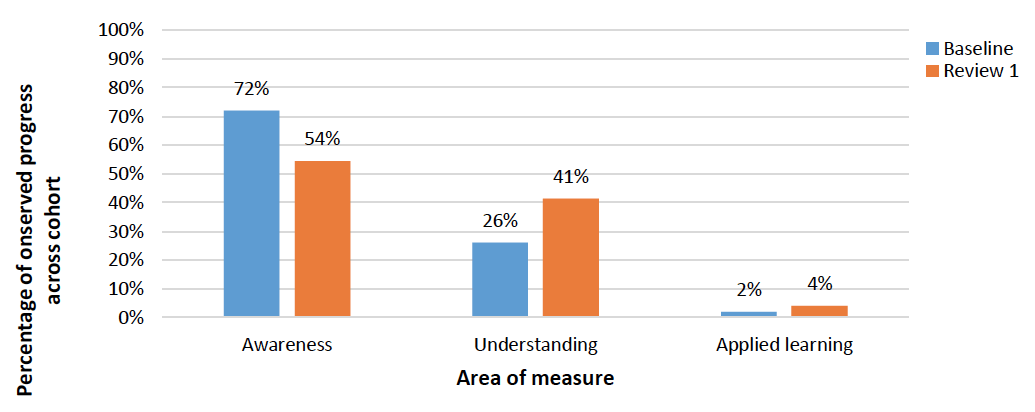 Figure 10 shows progress in literacy and numeracy in early years cohorts 2& 3 in Renfrewshire.