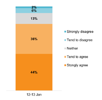 Bar chart showing 44% strongly agree, 35% tend to agree, 6% tend to disagree and 2% strongly disagree