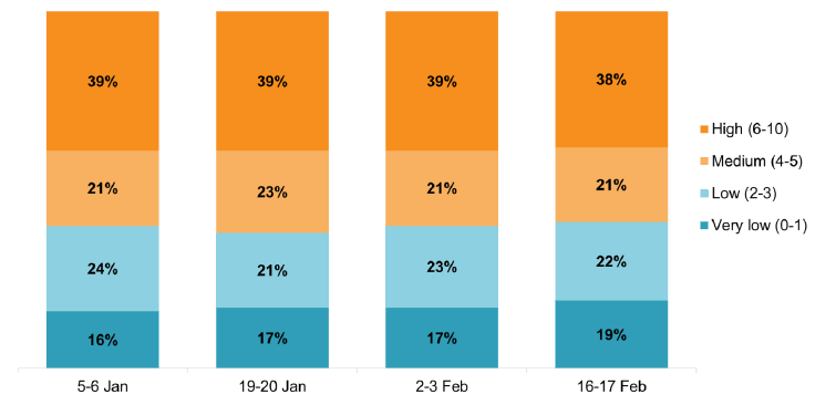 Bar chart showing 39% had high levels and 40% had low levels of anxiety on 5-6 Jan. This has remained stable.