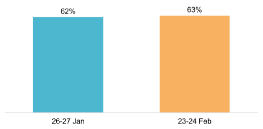 Bar chart showing agreement at 62% on 26-27 Jan and 73% on 23-24 Feb.
