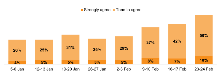 Bar chart showing agreement at 30% on 5-6 Jan and 60% in the most recent wave.