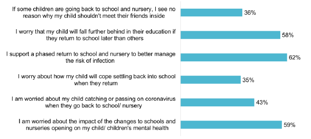 Bar chart showing agreement for support of a phased return at 62% and worry about coping on a return to school at 35%