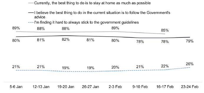 Line chart showing agreement with ‘best thing to do’ at 78-82% and ‘finding it hard’ at 19-26%.