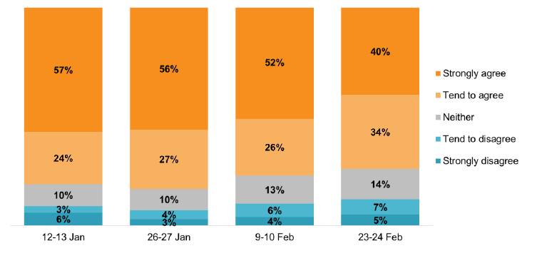 Bar chart showing 81% agreement and 9% disagreement on 12-13 Jan, dropping to 74% and 12% in most recent wave