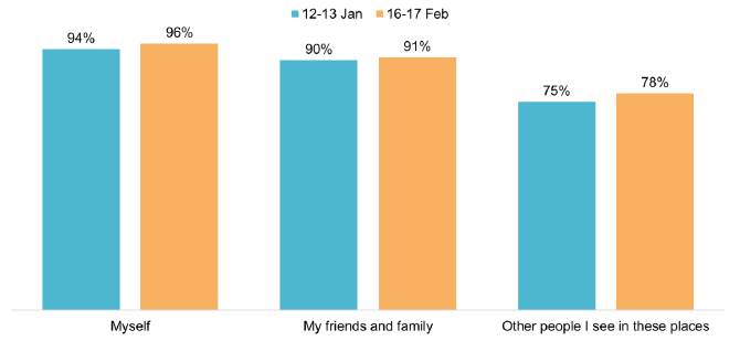 Bar chart showing higher compliance for ‘myself’ (94-96%) compared to other people excluding family and friends (75-78%)