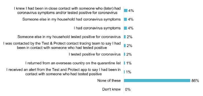 Bar chart showing the majority responded ‘none’ (86%) and 4% had coronavirus symptoms