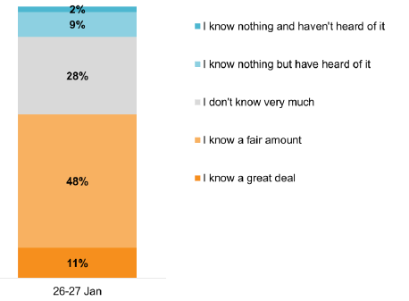 Bar chart showing 59% know a great/fair amount and 9% know nothing but have heard of it