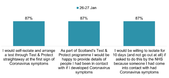 Bar chart showing 87% agreed with statements about willingness to comply with Test and Protect
