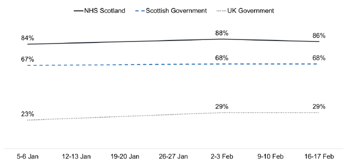 Line chart showing 23-29% rate the UK government, 67-68% Scottish Government and 84-88% NHS Scotland