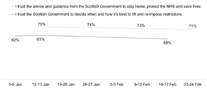 Line chart showing 71-75% trust guidance to stay home, and 58-63% to decide when and how to lift restrictions