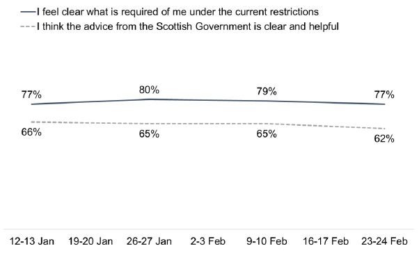 Line chart showing 62-66% think the advice is clear and helpful and 77-80% are clear about what is required