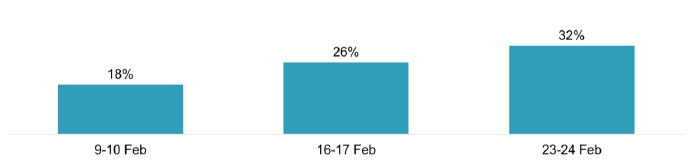 Bar chart showing 18% were vaccinated on 9-10 Feb, 26% 16-17 Feb and 32% on 23-24 Feb