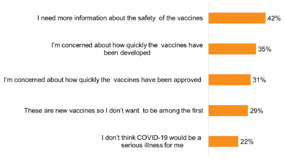 Bar chart showing 42% indicated they need more information about vaccine safety and 35% concerned about the speed of vaccine development

