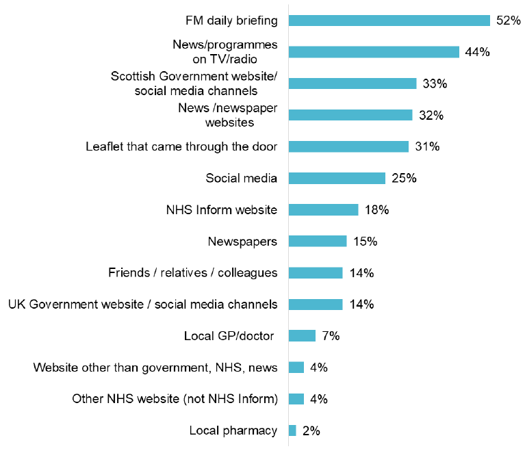 Bar chart showing FM daily briefing was the most common (52%), compared to leaflets through the door (31%)