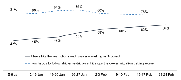 Line chart showing agreement that restriction are working increased from 42% on 5-6 Jan to 64% in latest wave