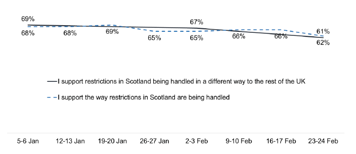 Line chart showing 68% supported handling by the Scottish Government on 5-6 Jan, this was 62% in the most recent wave.