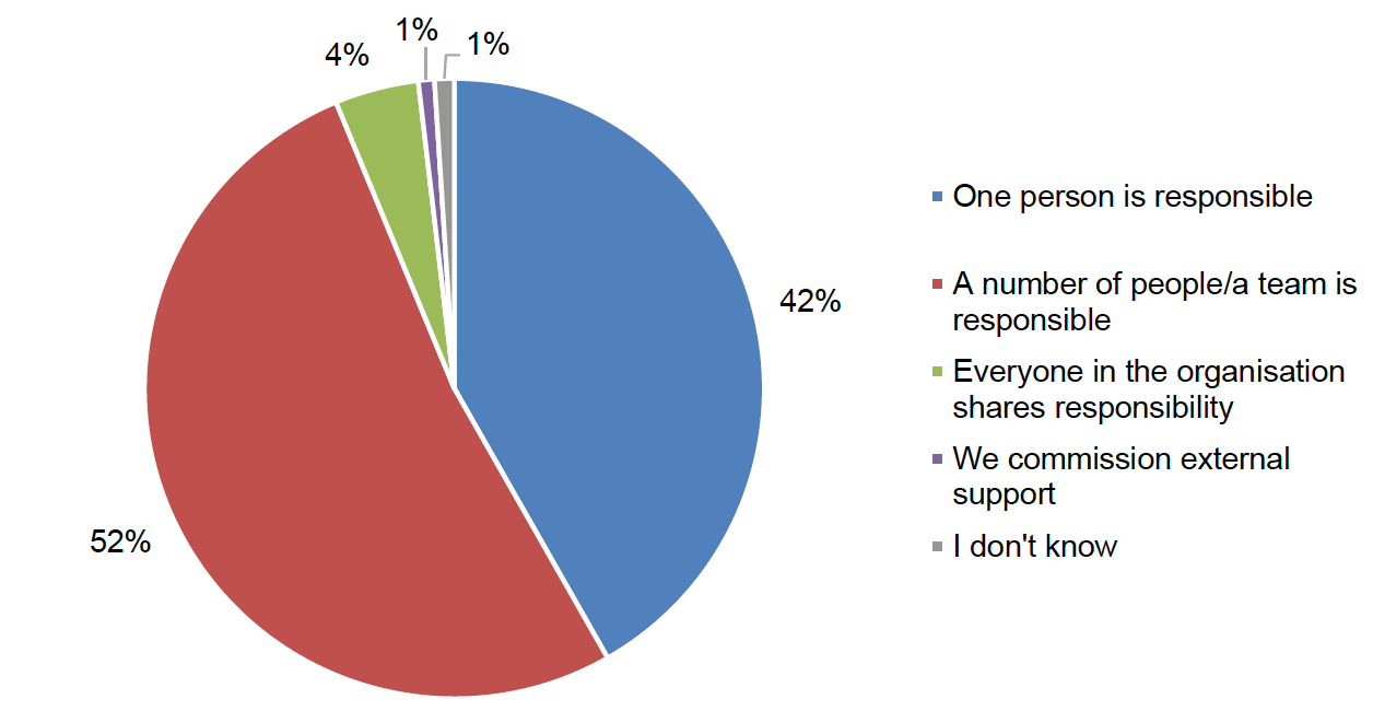Figure 2.6 shows survey respondents’ views on how the process of tendering for public contracts is managed in their organisation. It shows that the top responses were: ‘a number of people/a team is responsible’ (52%), ‘one person is responsible’ (42%) and ‘everyone in the organisation shares responsibility’ (4%).