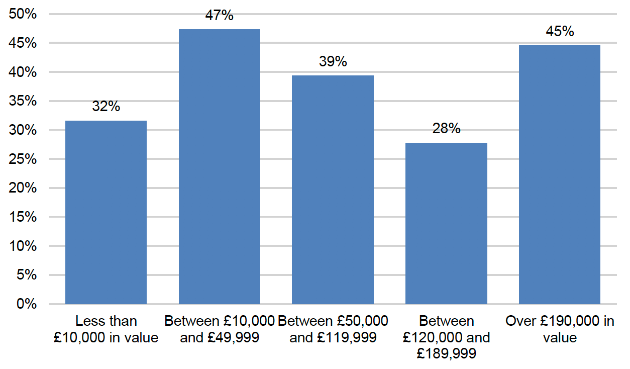 Figure 3.1 shows survey respondents’ views on the size of the Scottish public sector contracts that their organisation typically tenders for, in terms of the contract value. For example, it shows that 47% of respondents typically tendered for contracts valued at between £10,000 and £49,999.